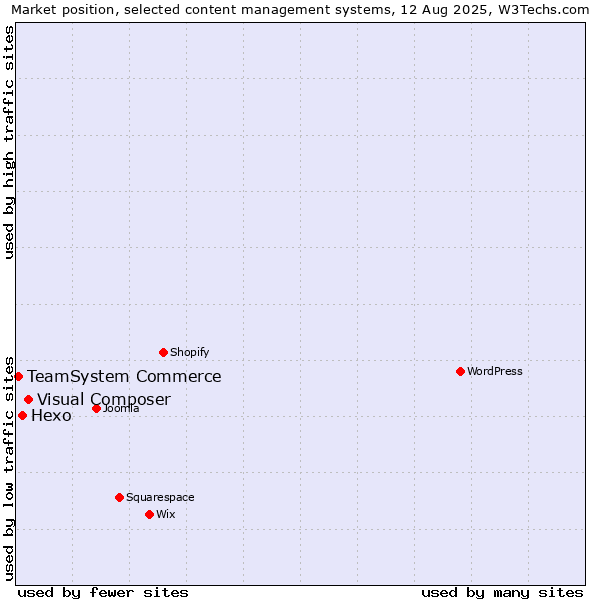 Market position of Visual Composer vs. Hexo vs. TeamSystem Commerce