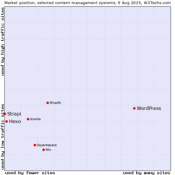 Market position of WordPress vs. Hexo vs. Strapi