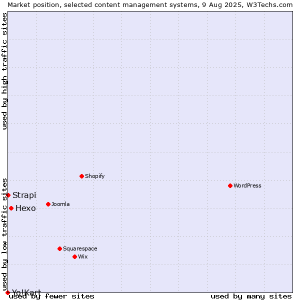 Market position of Hexo vs. Strapi vs. Yo!Kart