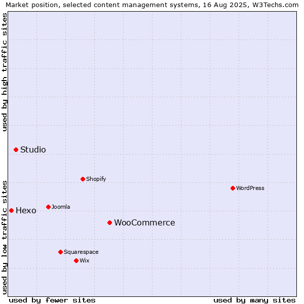 Market position of WooCommerce vs. Studio vs. Hexo