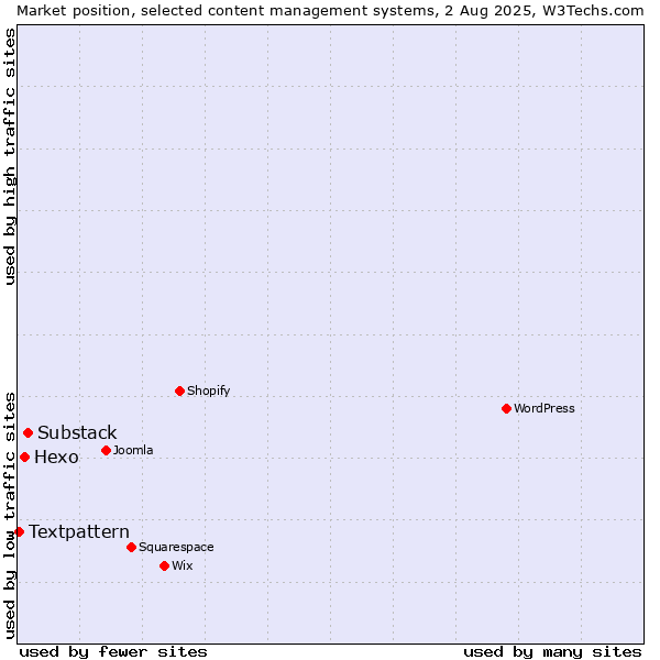 Market position of Substack vs. Hexo vs. Textpattern