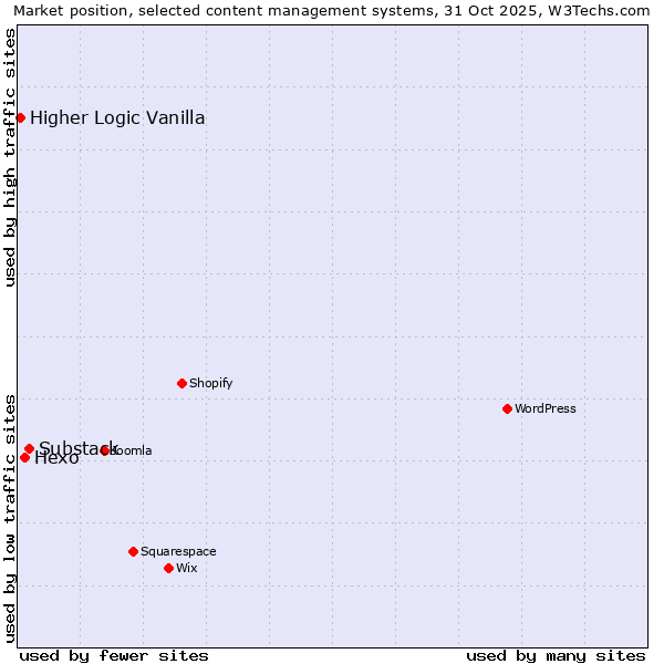 Market position of Substack vs. Hexo vs. Higher Logic Vanilla