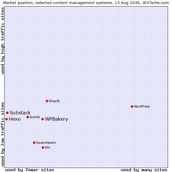 Market position of WPBakery vs. Substack vs. Hexo