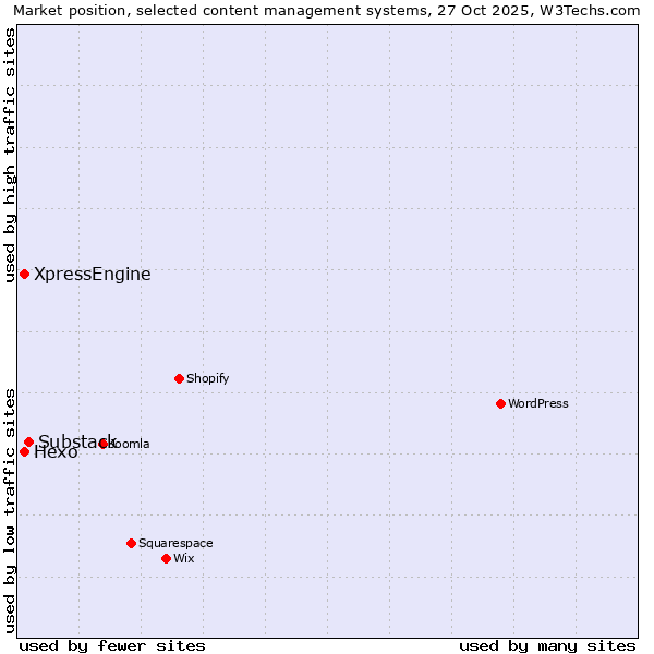 Market position of Substack vs. Hexo vs. XpressEngine
