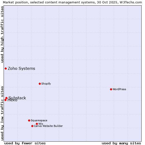 Market position of Substack vs. Zoho Systems vs. Hexo