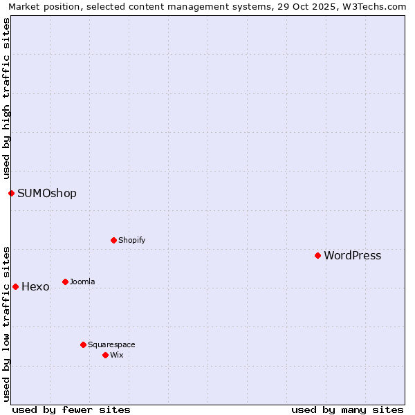 Market position of WordPress vs. Hexo vs. SUMOshop