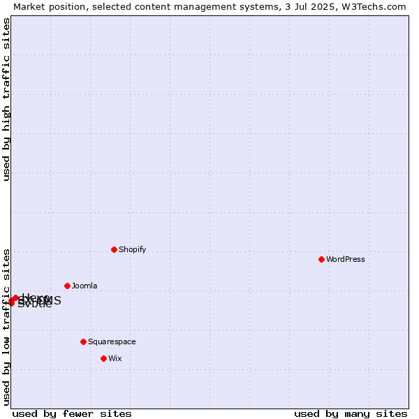 Market position of Hexo vs. Svbtle vs. SX CMS