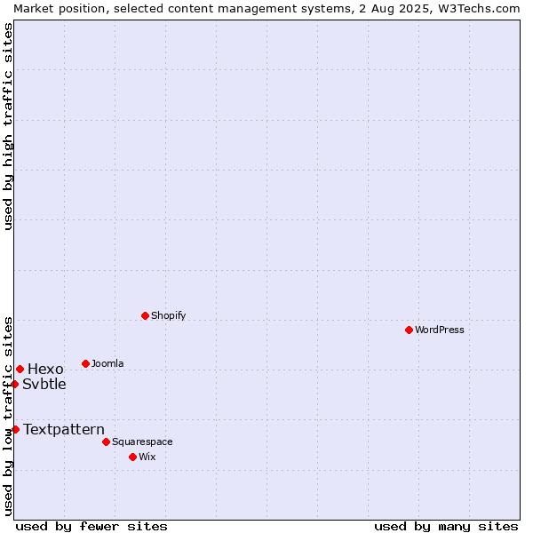 Market position of Hexo vs. Textpattern vs. Svbtle