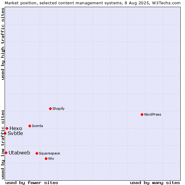 Market position of Hexo vs. Utabweb vs. Svbtle