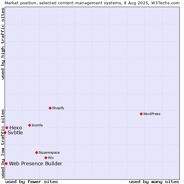 Market position of Hexo vs. Web Presence Builder vs. Svbtle