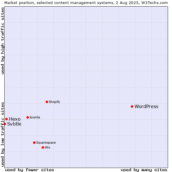 Market position of WordPress vs. Hexo vs. Svbtle