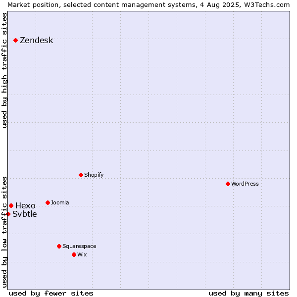 Market position of Zendesk vs. Hexo vs. Svbtle