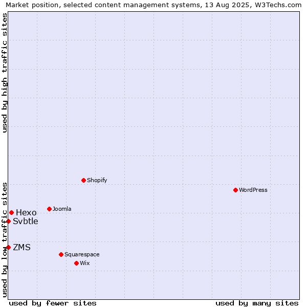 Market position of Hexo vs. ZMS vs. Svbtle