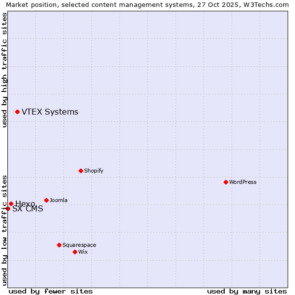 Market position of VTEX Systems vs. Hexo vs. SX CMS