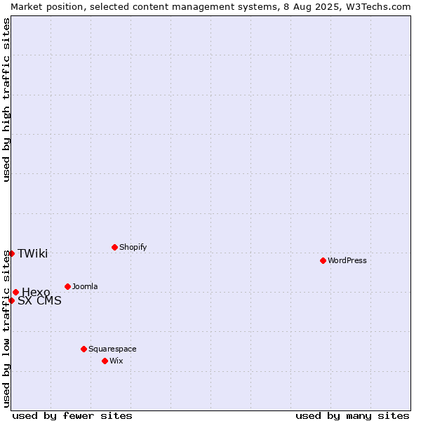Market position of Hexo vs. SX CMS vs. TWiki