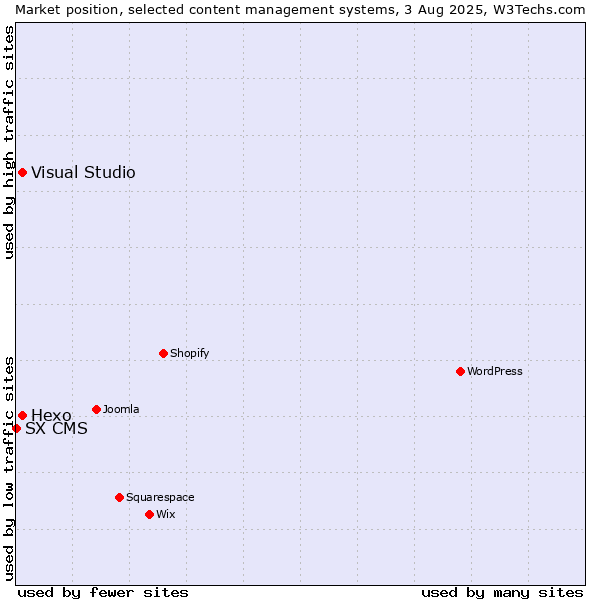 Market position of Hexo vs. Visual Studio vs. SX CMS