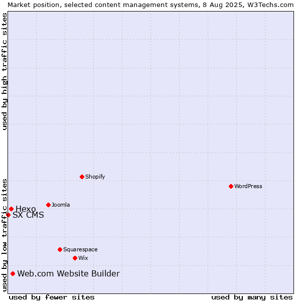 Market position of Web.com Website Builder vs. Hexo vs. SX CMS