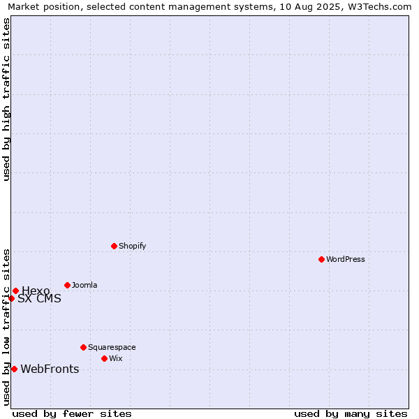 Market position of Hexo vs. WebFronts vs. SX CMS