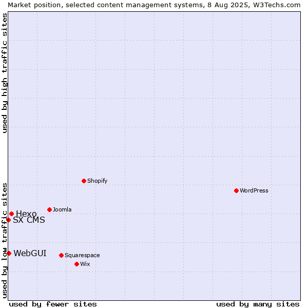 Market position of Hexo vs. WebGUI vs. SX CMS