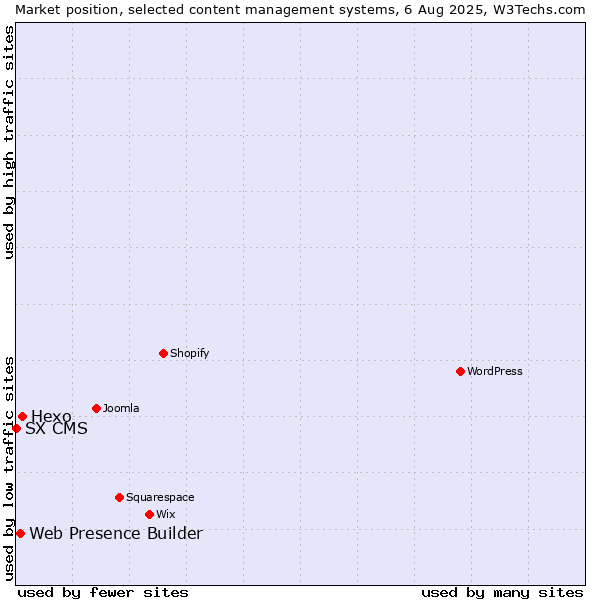 Market position of Hexo vs. Web Presence Builder vs. SX CMS