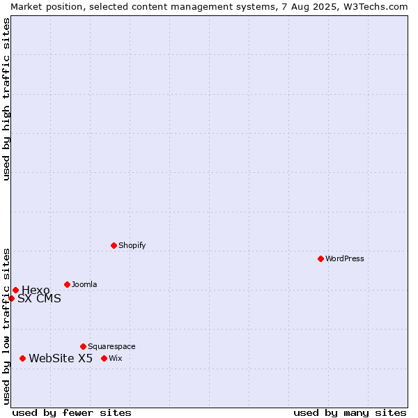 Market position of WebSite X5 vs. Hexo vs. SX CMS