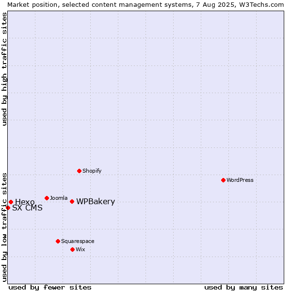Market position of WPBakery vs. Hexo vs. SX CMS