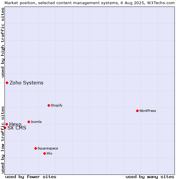 Market position of Zoho Systems vs. Hexo vs. SX CMS