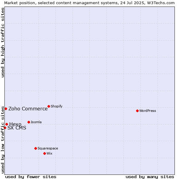 Market position of Hexo vs. Zoho Commerce vs. SX CMS