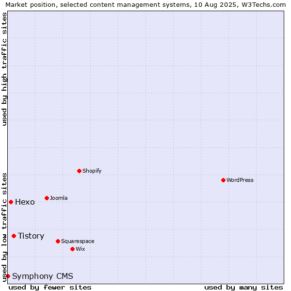 Market position of Tistory vs. Hexo vs. Symphony CMS