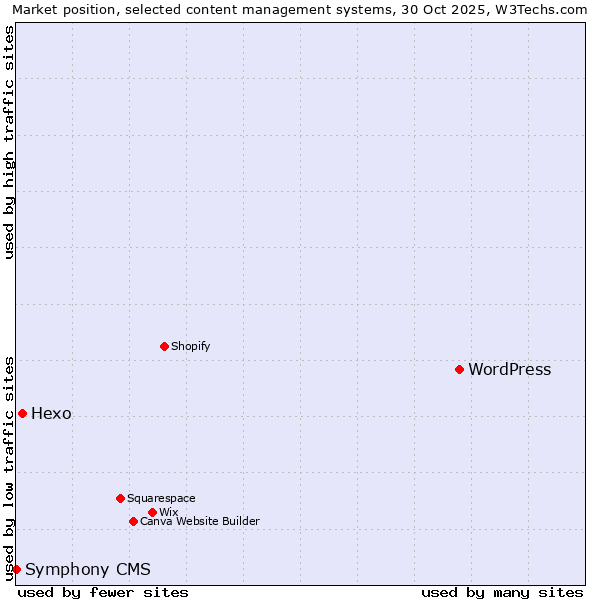 Market position of WordPress vs. Hexo vs. Symphony CMS
