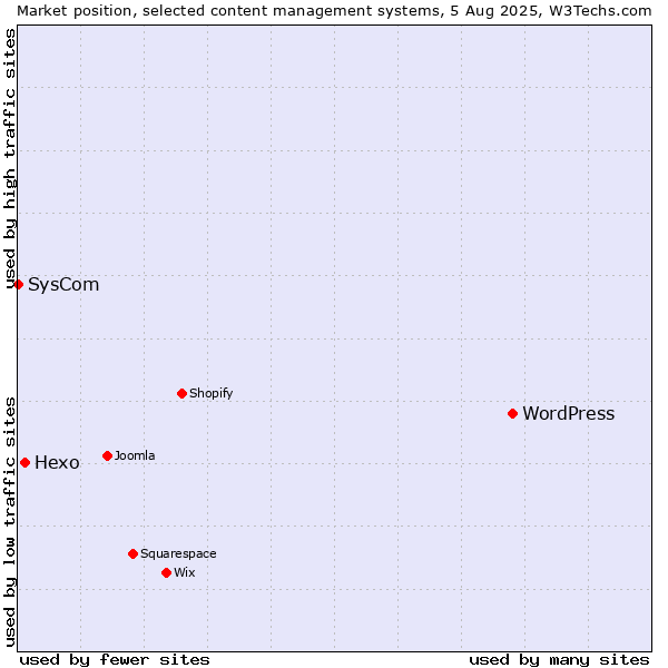 Market position of WordPress vs. Hexo vs. SysCom