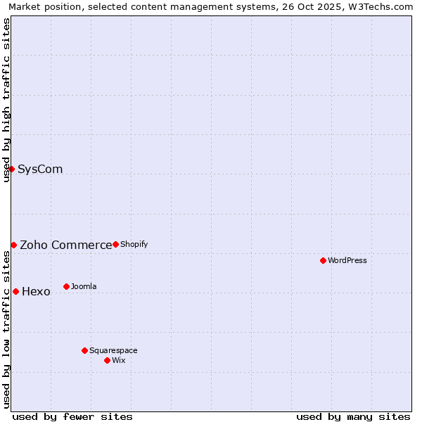 Market position of Hexo vs. Zoho Commerce vs. SysCom