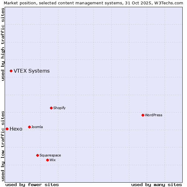 Market position of VTEX Systems vs. Hexo