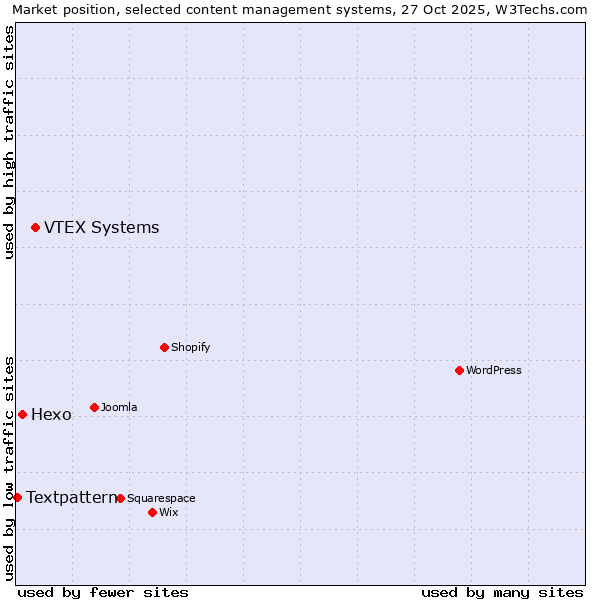 Market position of VTEX Systems vs. Hexo vs. Textpattern