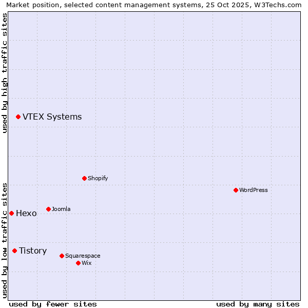 Market position of VTEX Systems vs. Tistory vs. Hexo