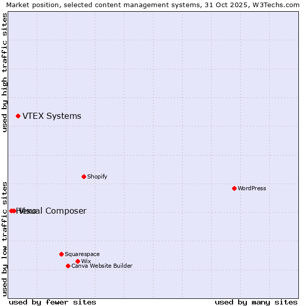 Market position of VTEX Systems vs. Visual Composer vs. Hexo