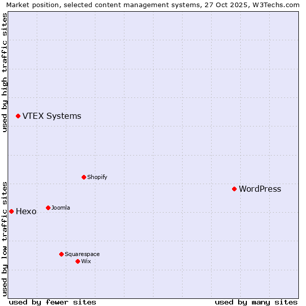 Market position of WordPress vs. VTEX Systems vs. Hexo