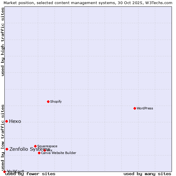Market position of Zenfolio Systems vs. Hexo vs. Yo!Kart