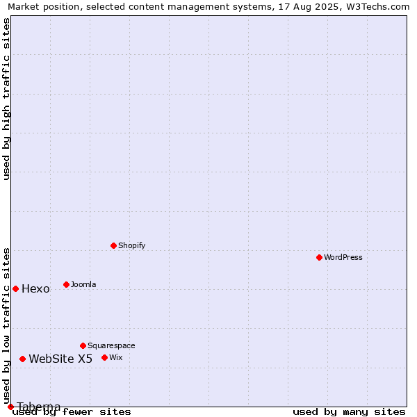 Market position of WebSite X5 vs. Hexo vs. Taberna