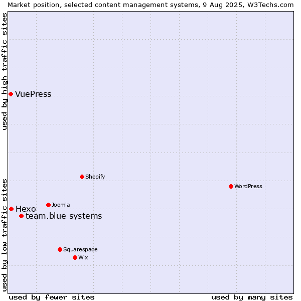 Market position of team.blue systems vs. Hexo vs. VuePress