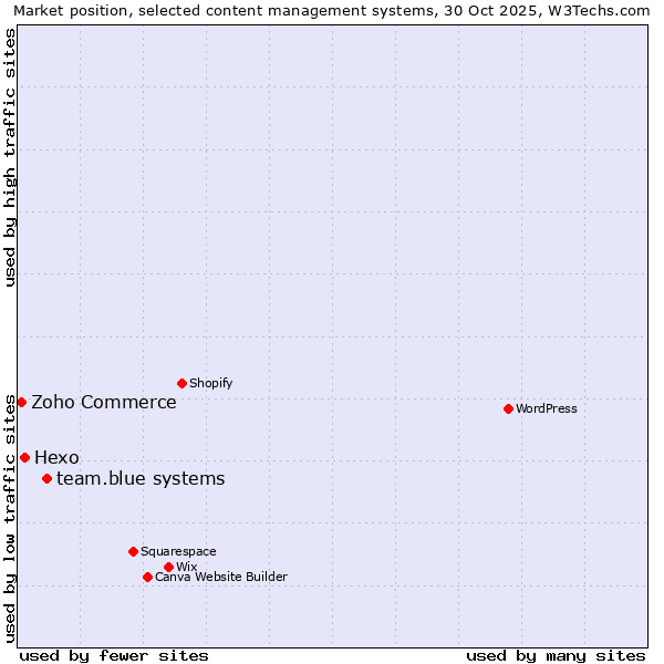 Market position of team.blue systems vs. Hexo vs. Zoho Commerce