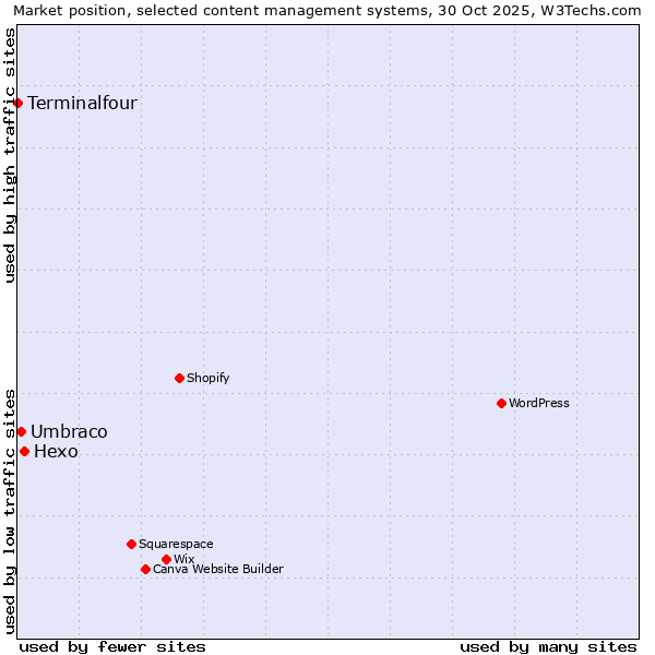 Market position of Hexo vs. Umbraco vs. Terminalfour