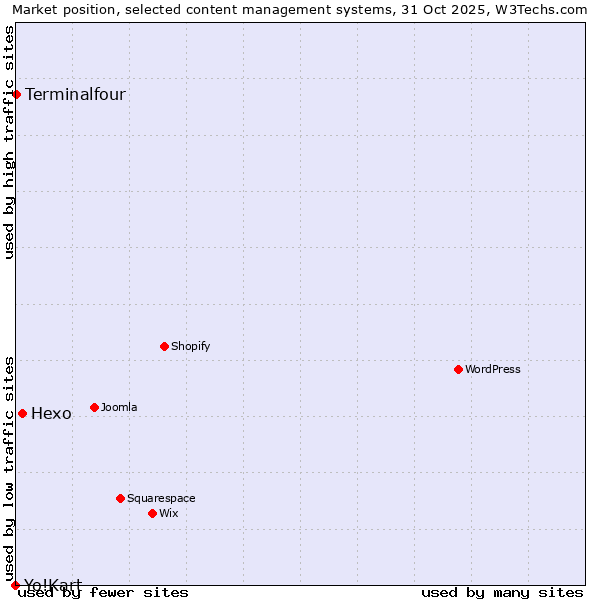 Market position of Hexo vs. Terminalfour vs. Yo!Kart