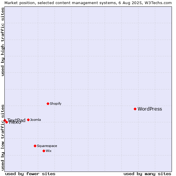 Market position of WordPress vs. Hexo vs. TextPad