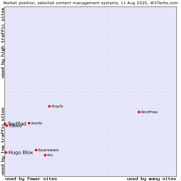 Market position of Hexo vs. Hugo Blox vs. TextPad