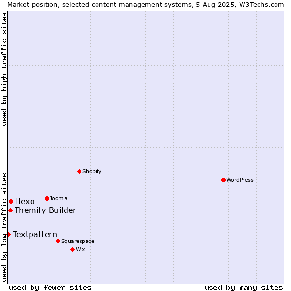 Market position of Hexo vs. Themify Builder vs. Textpattern