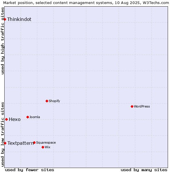 Market position of Hexo vs. Textpattern vs. Thinkindot