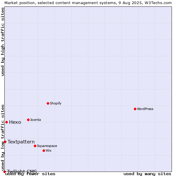 Market position of Hexo vs. Textpattern vs. Twilight CMS