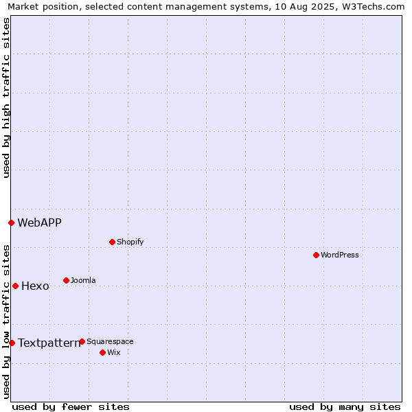 Market position of Hexo vs. Textpattern vs. WebAPP