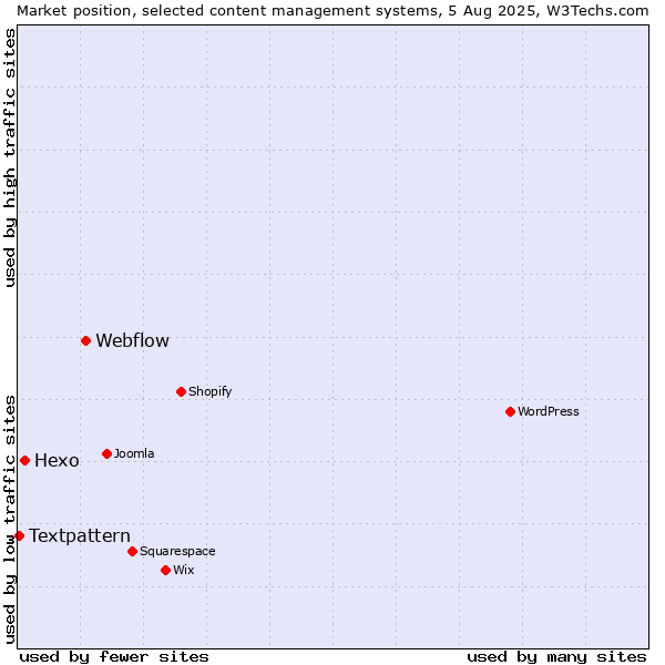 Market position of Webflow vs. Hexo vs. Textpattern